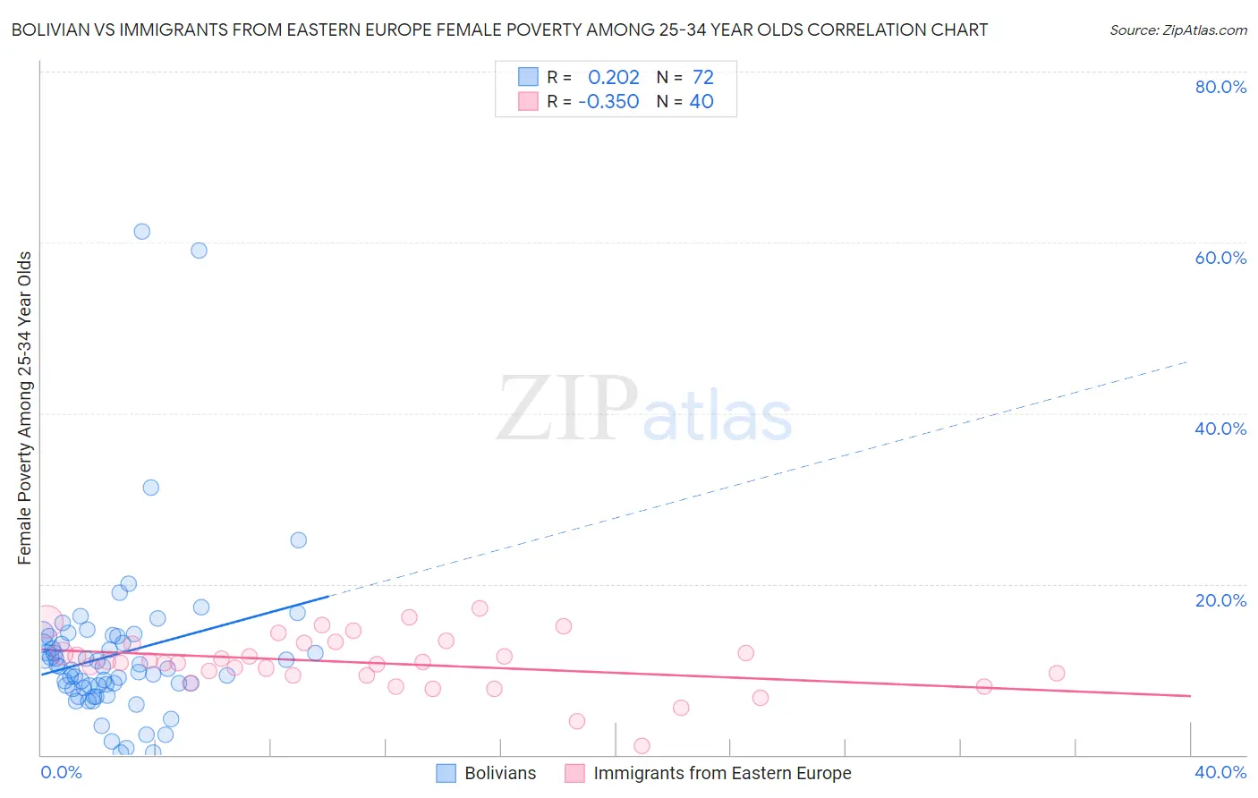 Bolivian vs Immigrants from Eastern Europe Female Poverty Among 25-34 Year Olds