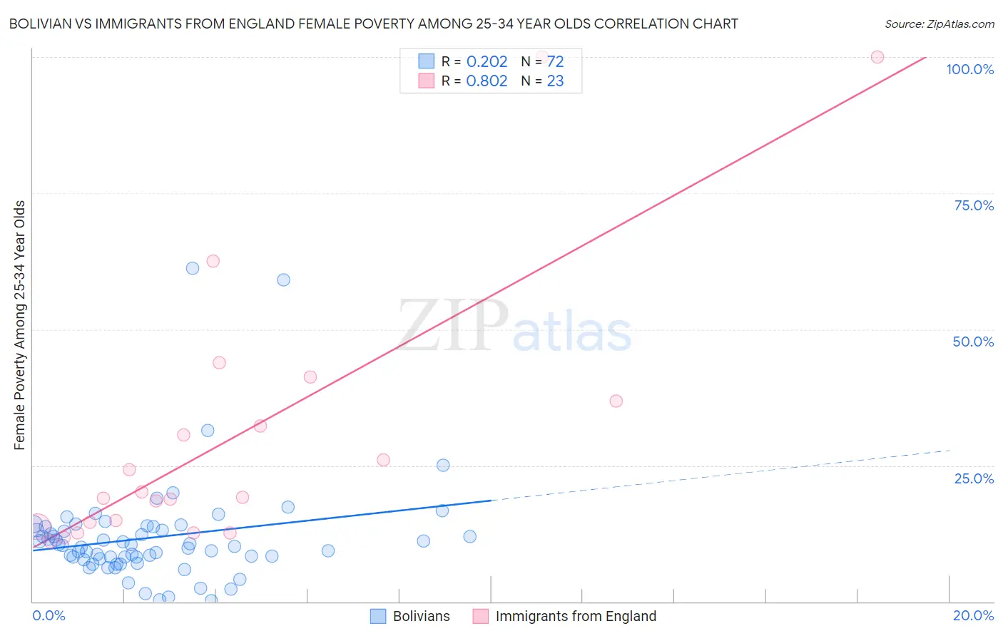 Bolivian vs Immigrants from England Female Poverty Among 25-34 Year Olds