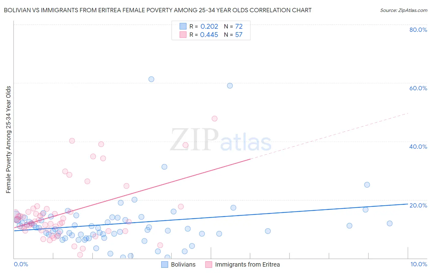 Bolivian vs Immigrants from Eritrea Female Poverty Among 25-34 Year Olds