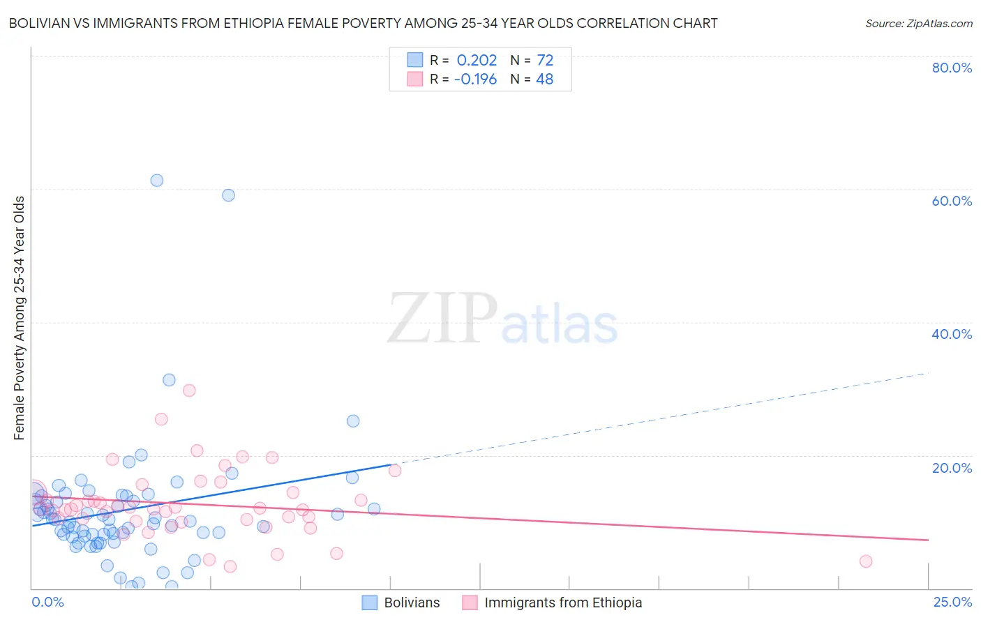 Bolivian vs Immigrants from Ethiopia Female Poverty Among 25-34 Year Olds