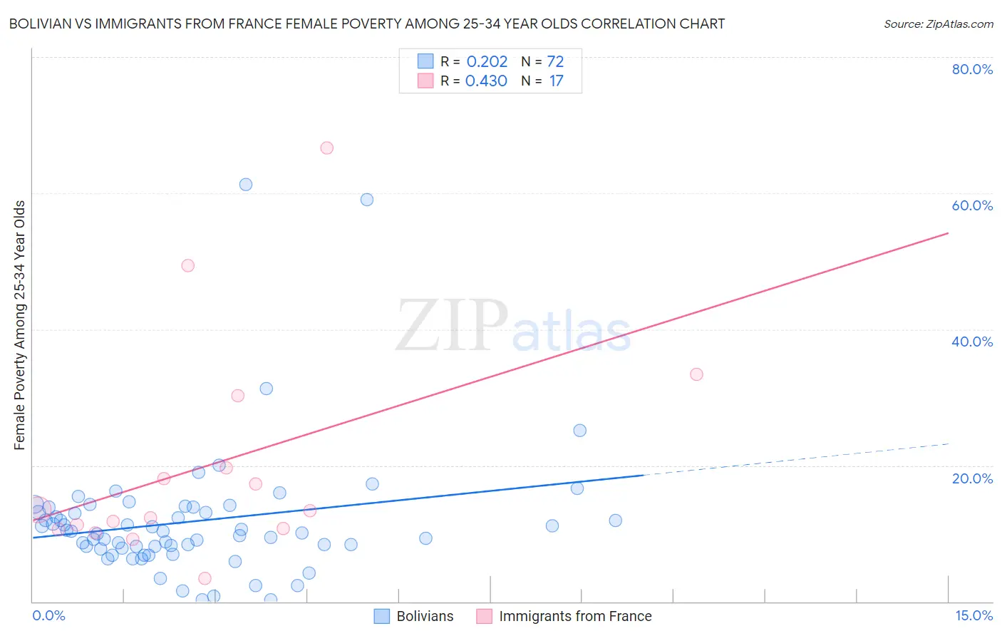 Bolivian vs Immigrants from France Female Poverty Among 25-34 Year Olds