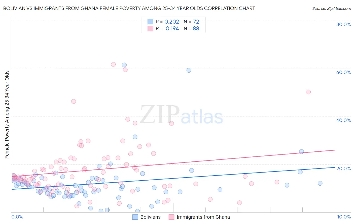 Bolivian vs Immigrants from Ghana Female Poverty Among 25-34 Year Olds