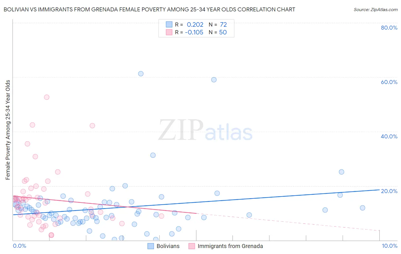Bolivian vs Immigrants from Grenada Female Poverty Among 25-34 Year Olds