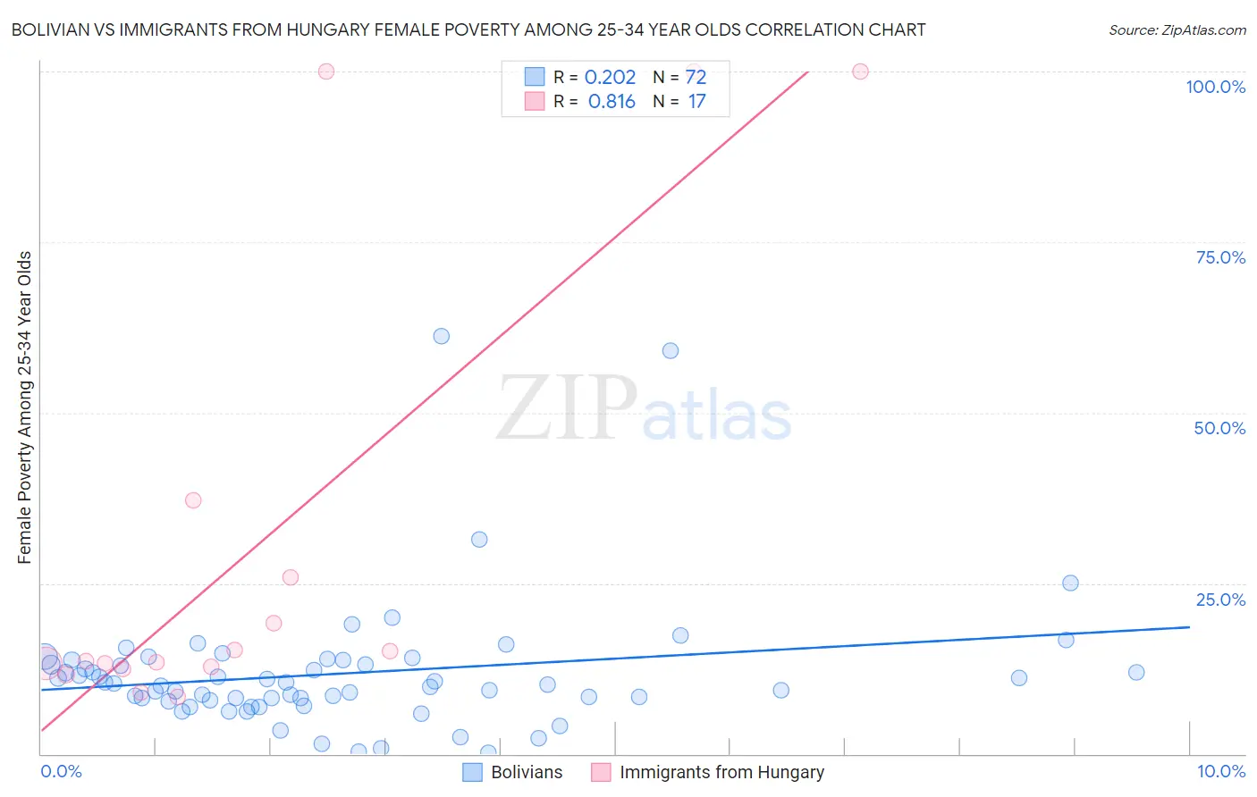 Bolivian vs Immigrants from Hungary Female Poverty Among 25-34 Year Olds