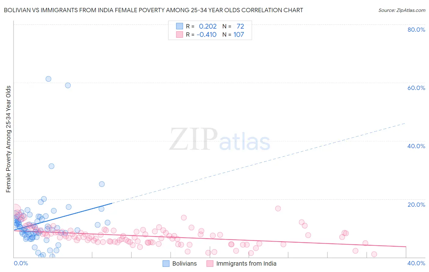 Bolivian vs Immigrants from India Female Poverty Among 25-34 Year Olds