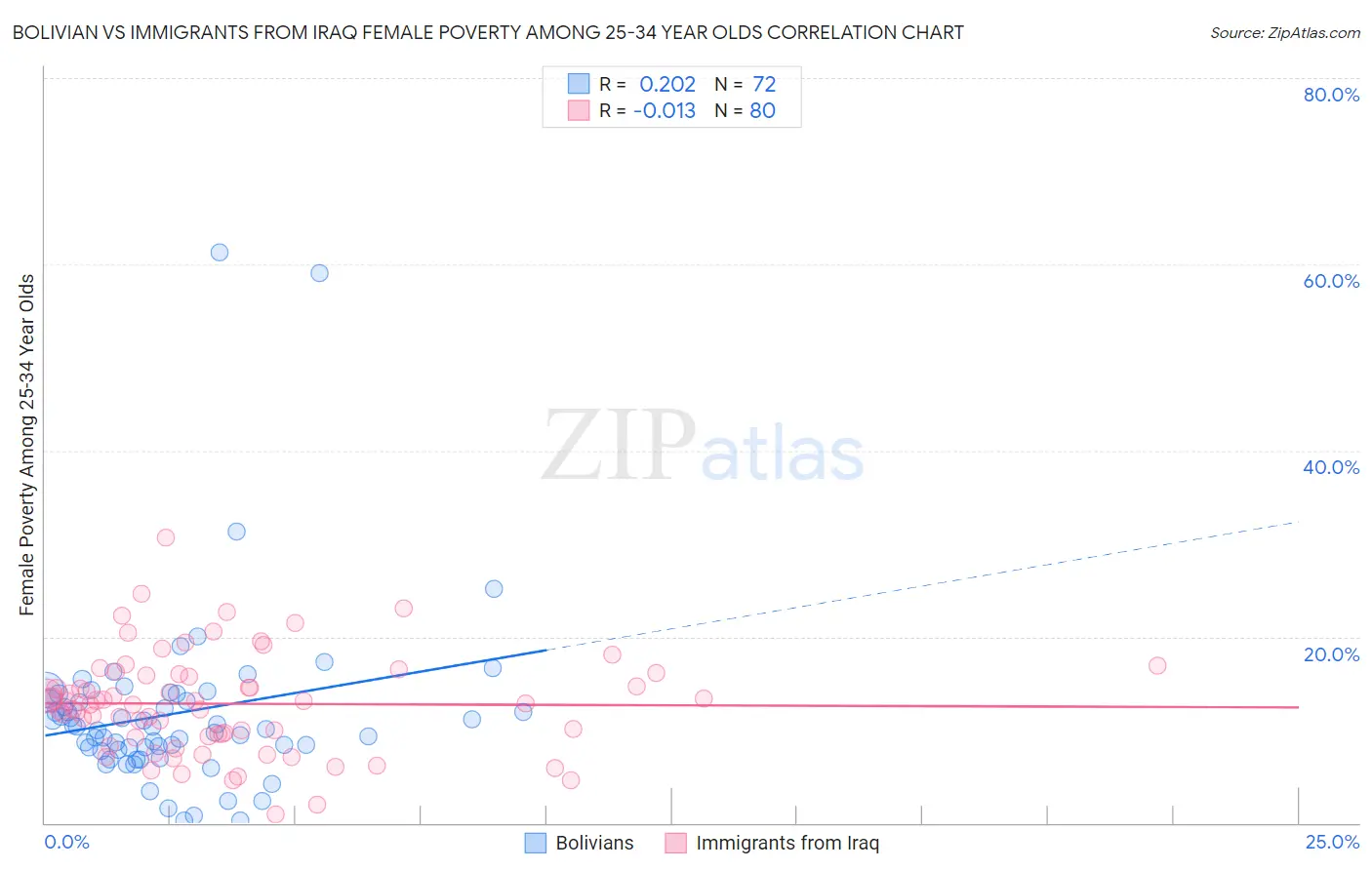 Bolivian vs Immigrants from Iraq Female Poverty Among 25-34 Year Olds