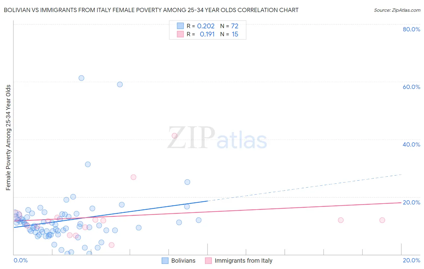 Bolivian vs Immigrants from Italy Female Poverty Among 25-34 Year Olds