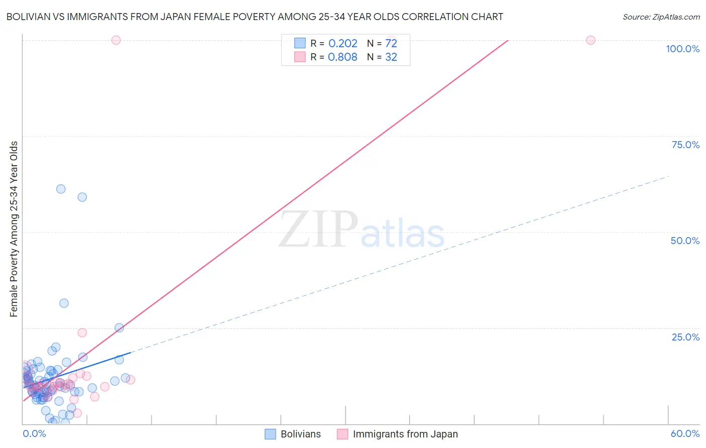 Bolivian vs Immigrants from Japan Female Poverty Among 25-34 Year Olds