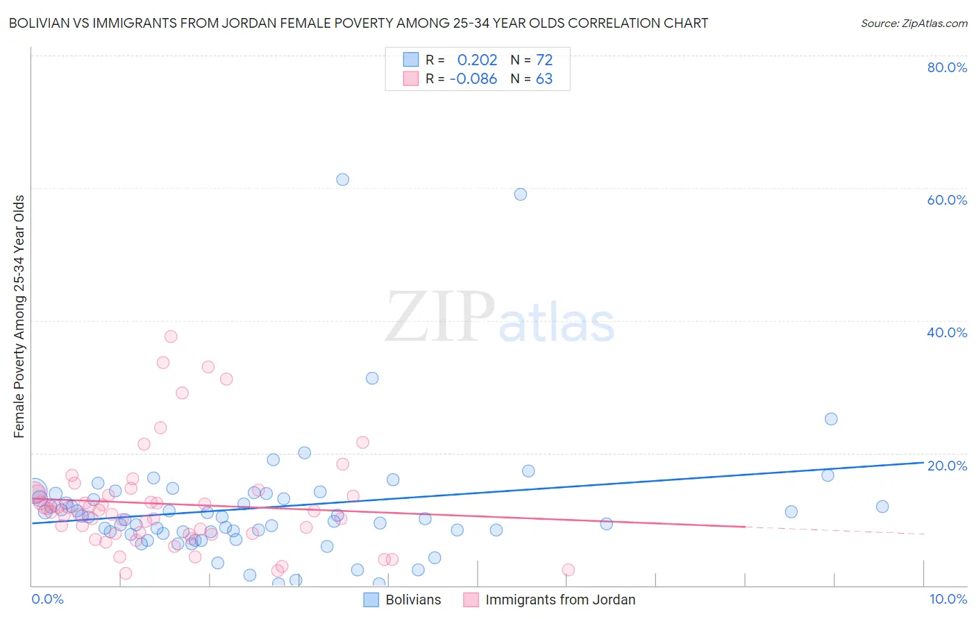 Bolivian vs Immigrants from Jordan Female Poverty Among 25-34 Year Olds