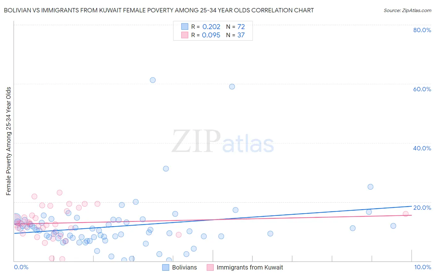 Bolivian vs Immigrants from Kuwait Female Poverty Among 25-34 Year Olds