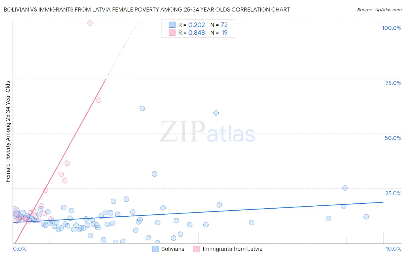 Bolivian vs Immigrants from Latvia Female Poverty Among 25-34 Year Olds