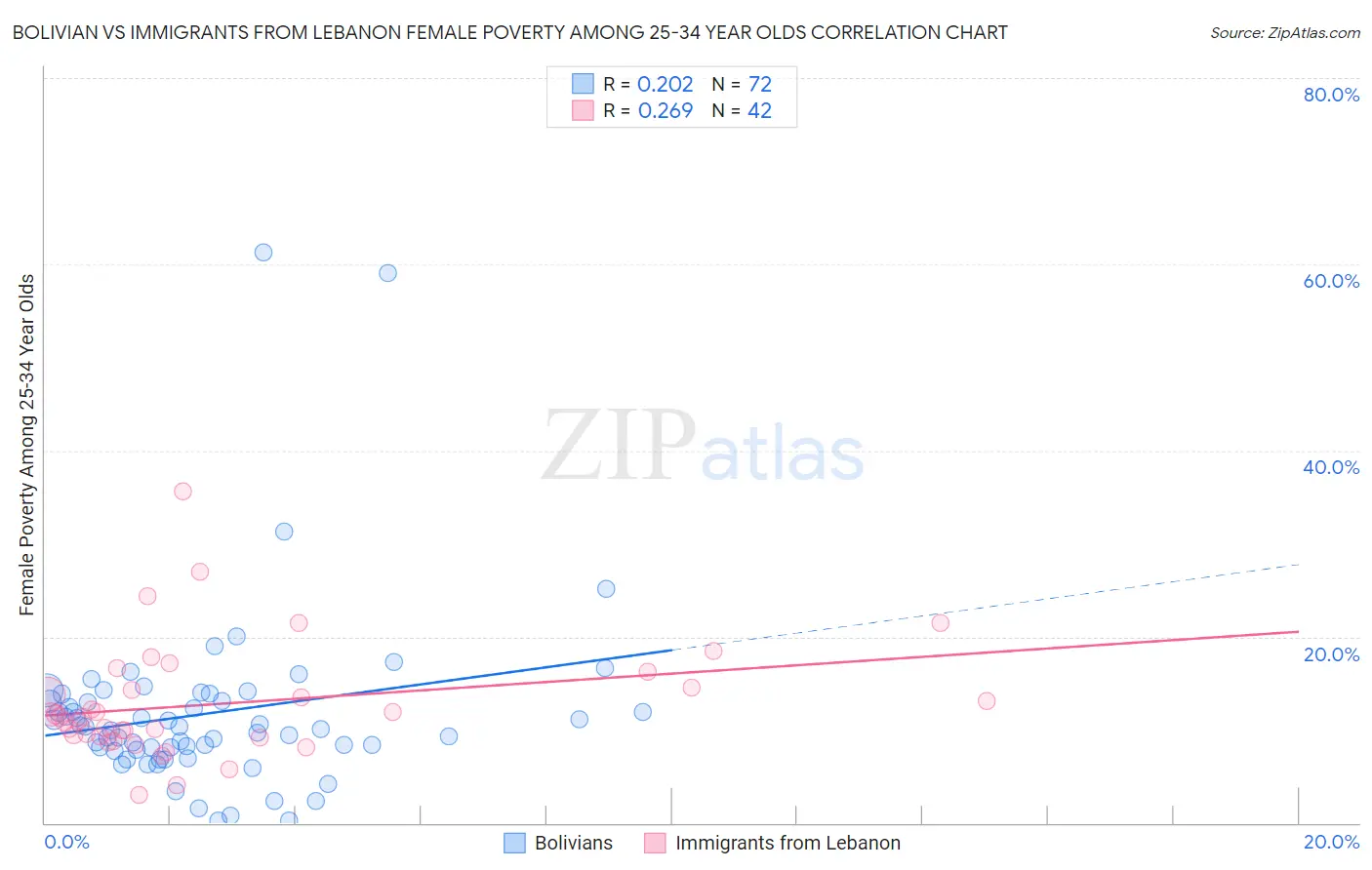 Bolivian vs Immigrants from Lebanon Female Poverty Among 25-34 Year Olds