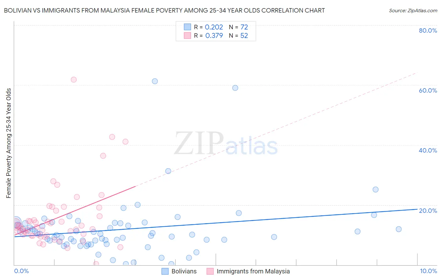 Bolivian vs Immigrants from Malaysia Female Poverty Among 25-34 Year Olds