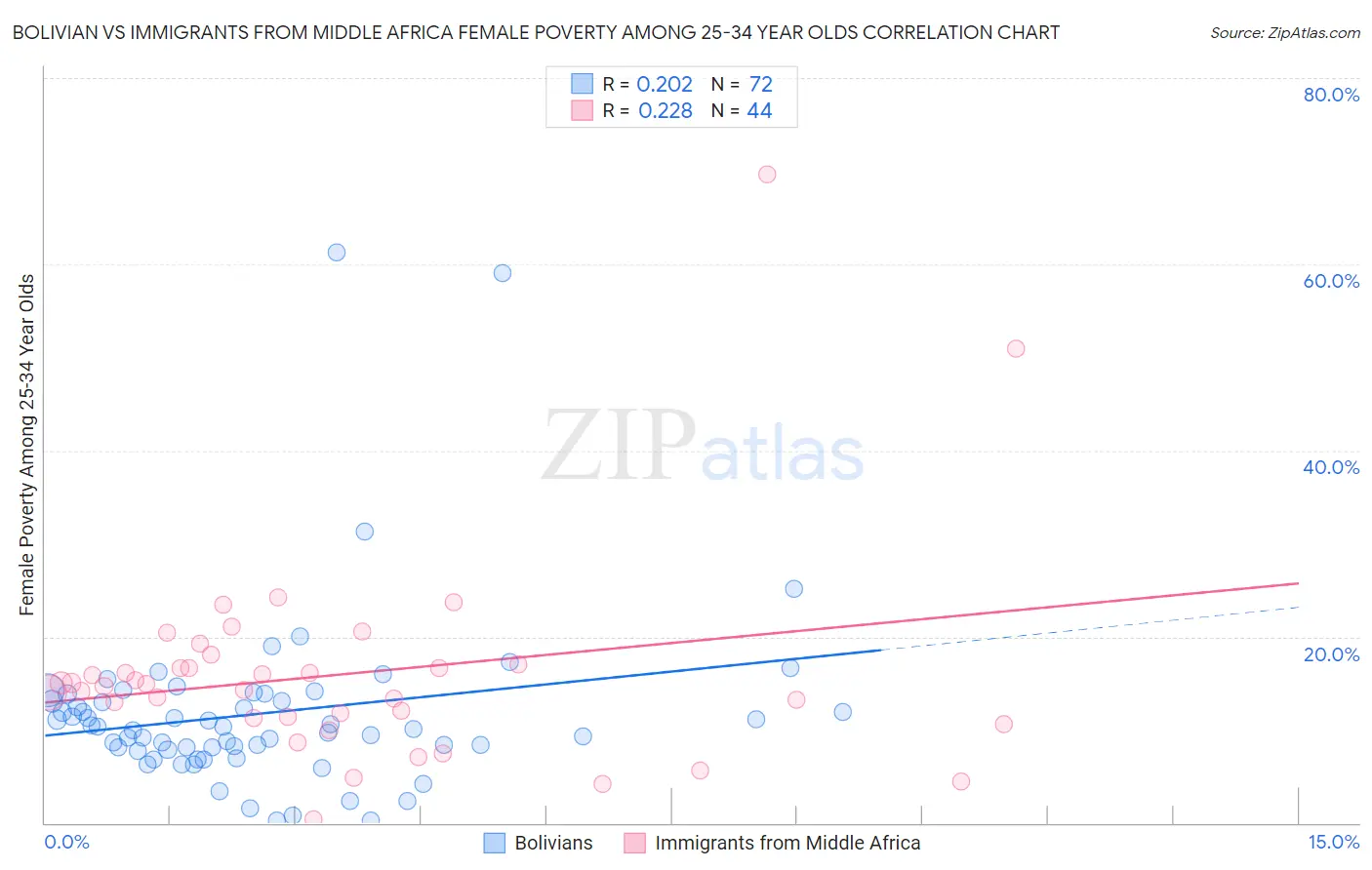 Bolivian vs Immigrants from Middle Africa Female Poverty Among 25-34 Year Olds