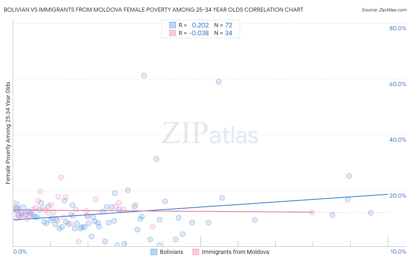 Bolivian vs Immigrants from Moldova Female Poverty Among 25-34 Year Olds