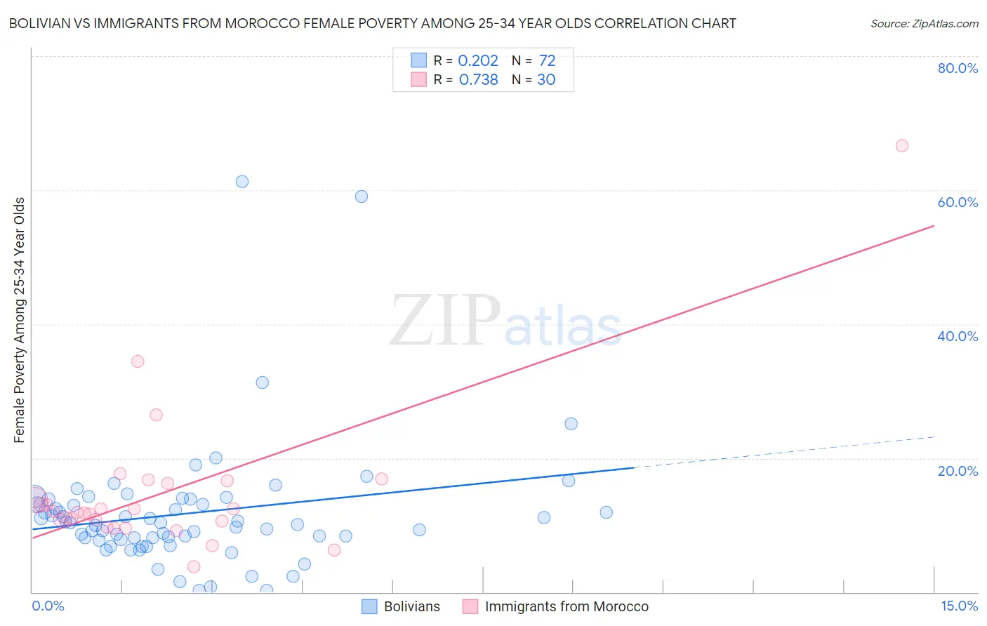 Bolivian vs Immigrants from Morocco Female Poverty Among 25-34 Year Olds