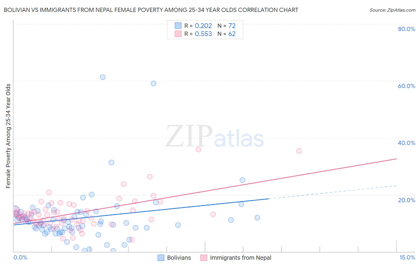 Bolivian vs Immigrants from Nepal Female Poverty Among 25-34 Year Olds