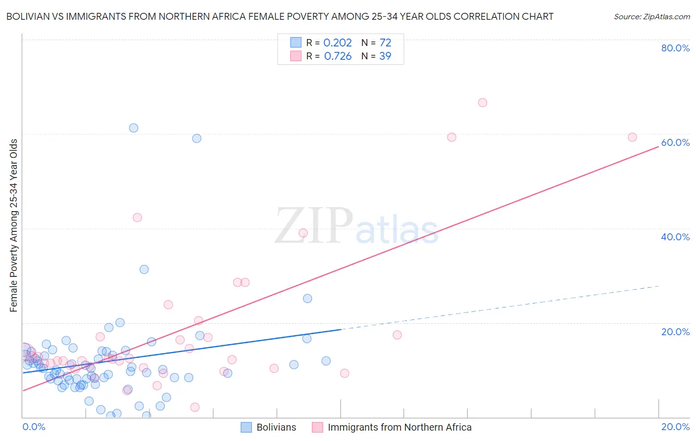 Bolivian vs Immigrants from Northern Africa Female Poverty Among 25-34 Year Olds