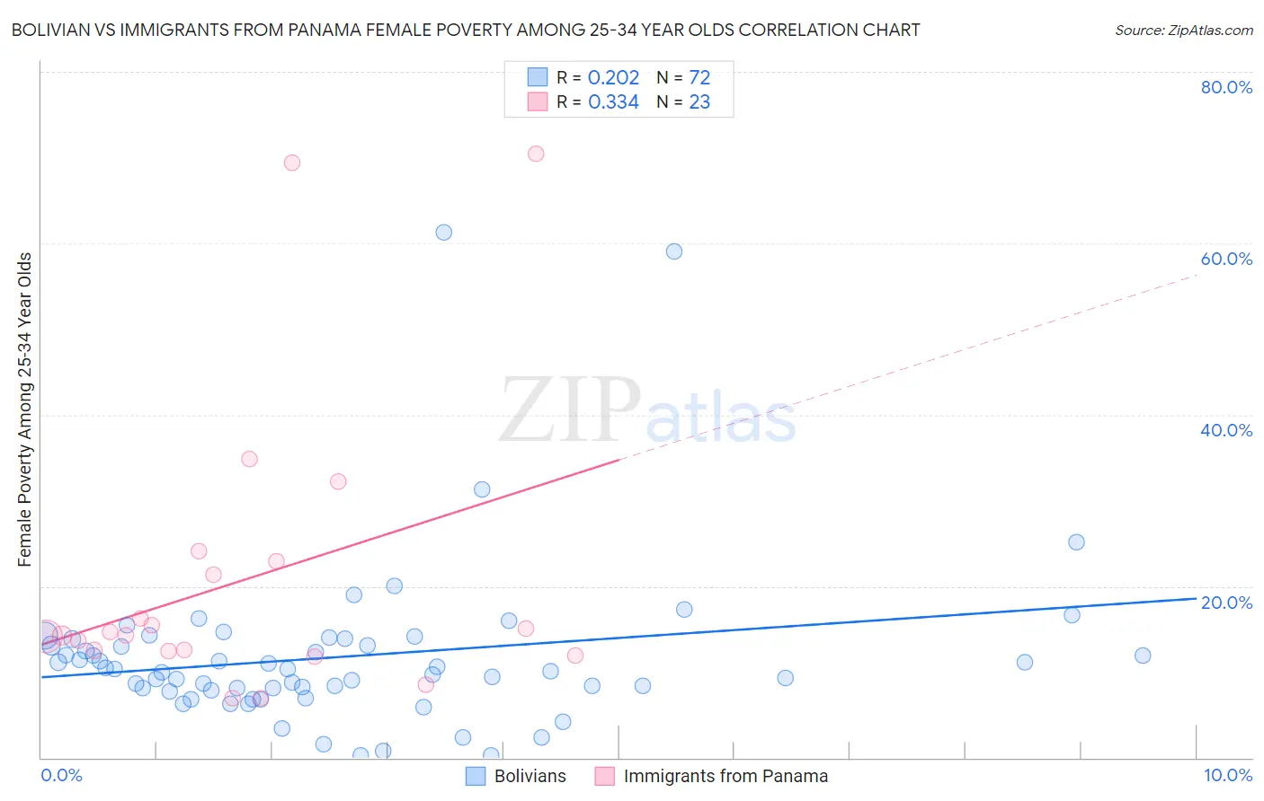 Bolivian vs Immigrants from Panama Female Poverty Among 25-34 Year Olds