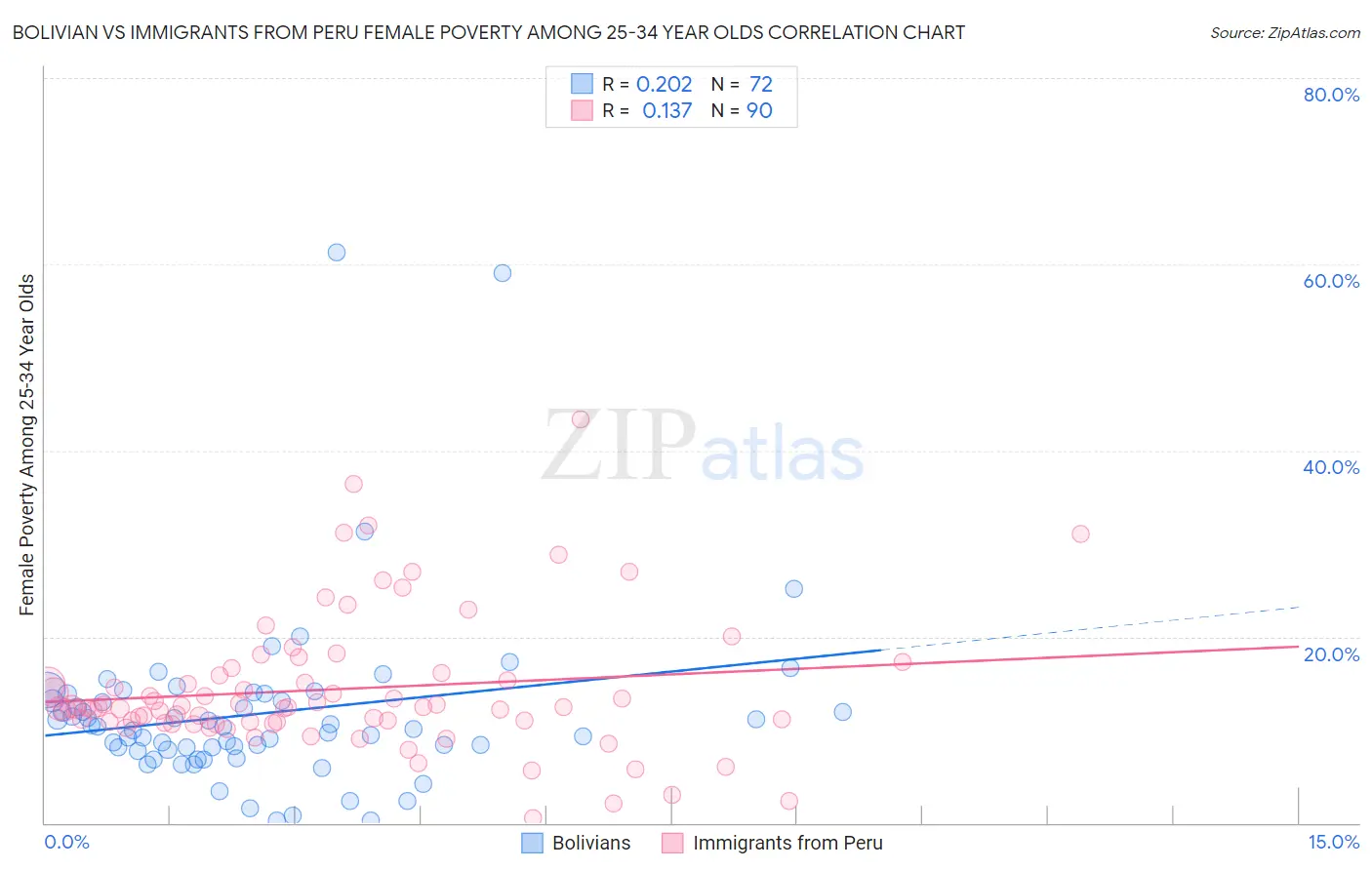 Bolivian vs Immigrants from Peru Female Poverty Among 25-34 Year Olds
