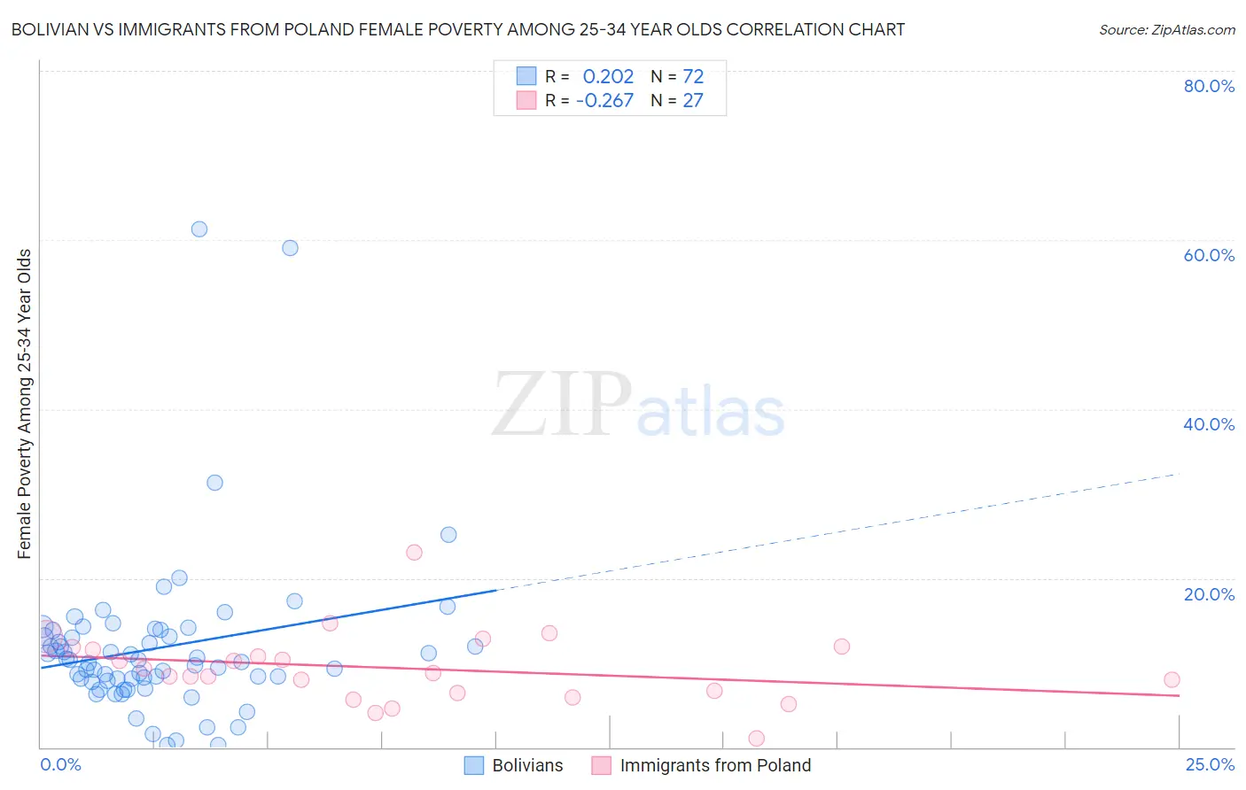 Bolivian vs Immigrants from Poland Female Poverty Among 25-34 Year Olds