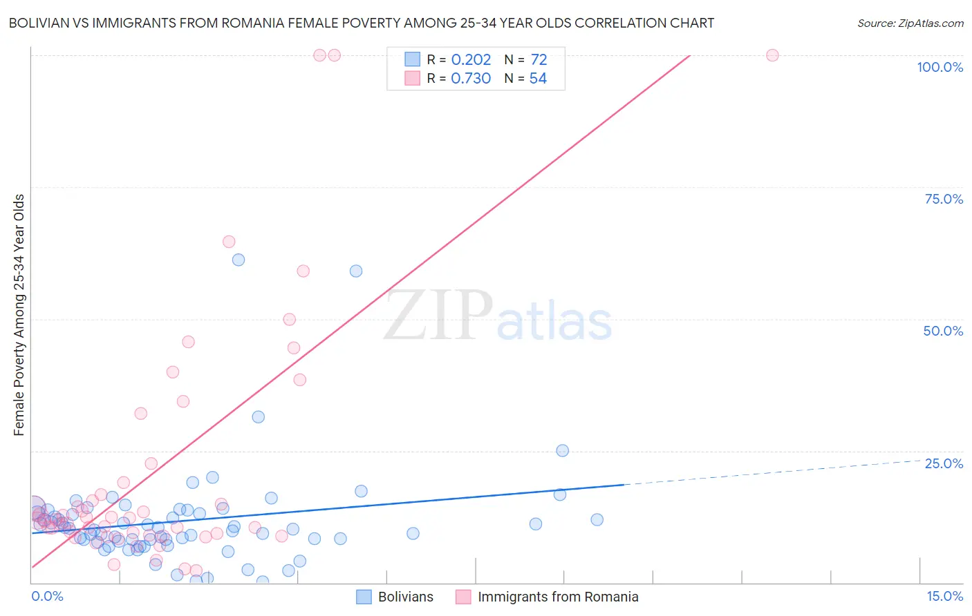 Bolivian vs Immigrants from Romania Female Poverty Among 25-34 Year Olds