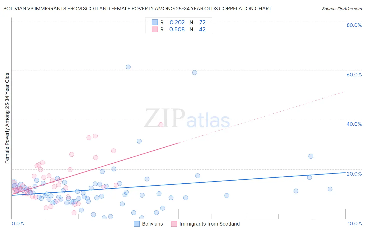 Bolivian vs Immigrants from Scotland Female Poverty Among 25-34 Year Olds