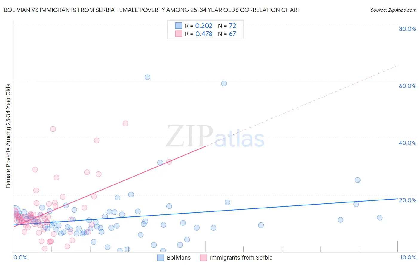 Bolivian vs Immigrants from Serbia Female Poverty Among 25-34 Year Olds