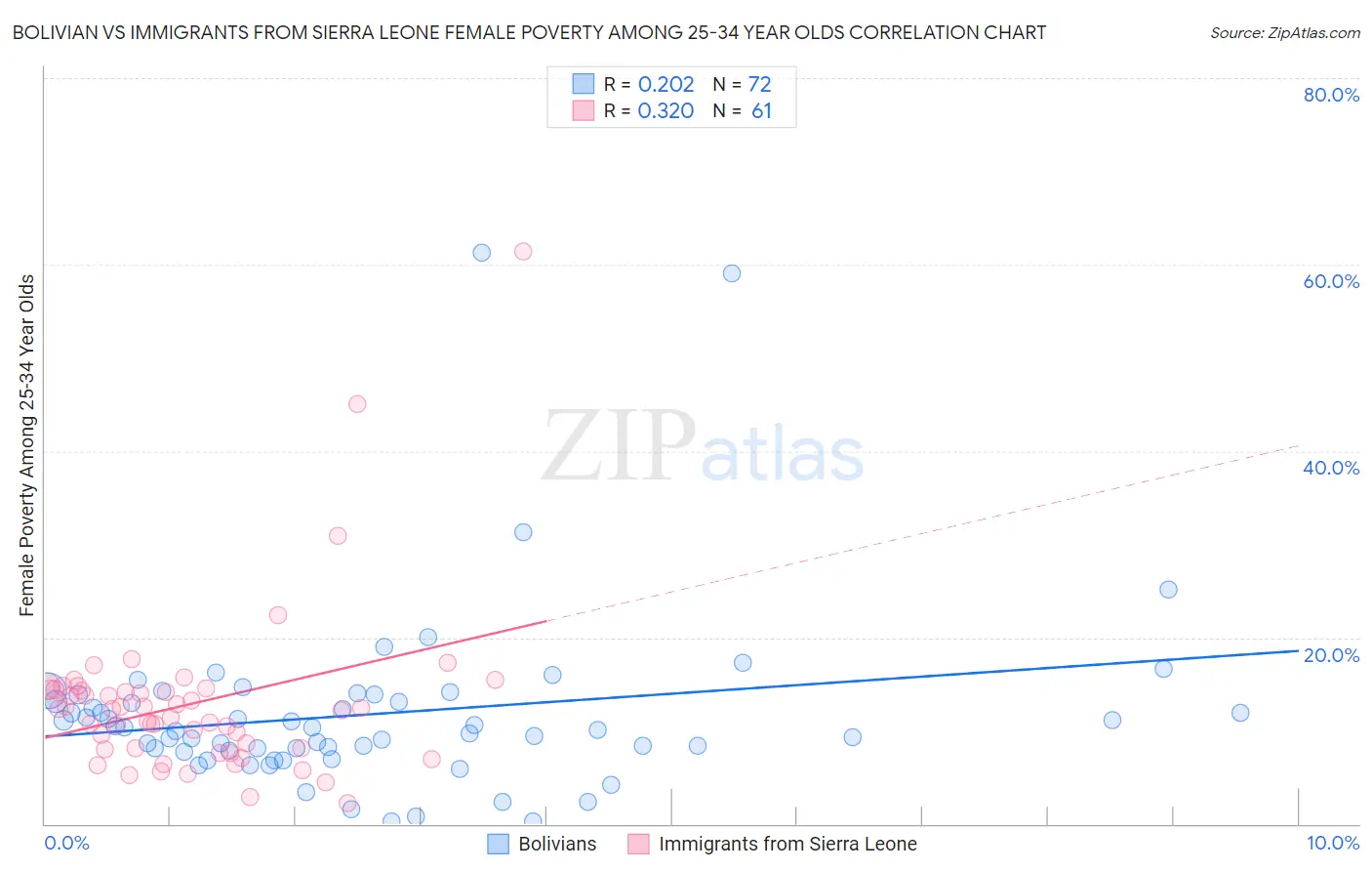 Bolivian vs Immigrants from Sierra Leone Female Poverty Among 25-34 Year Olds