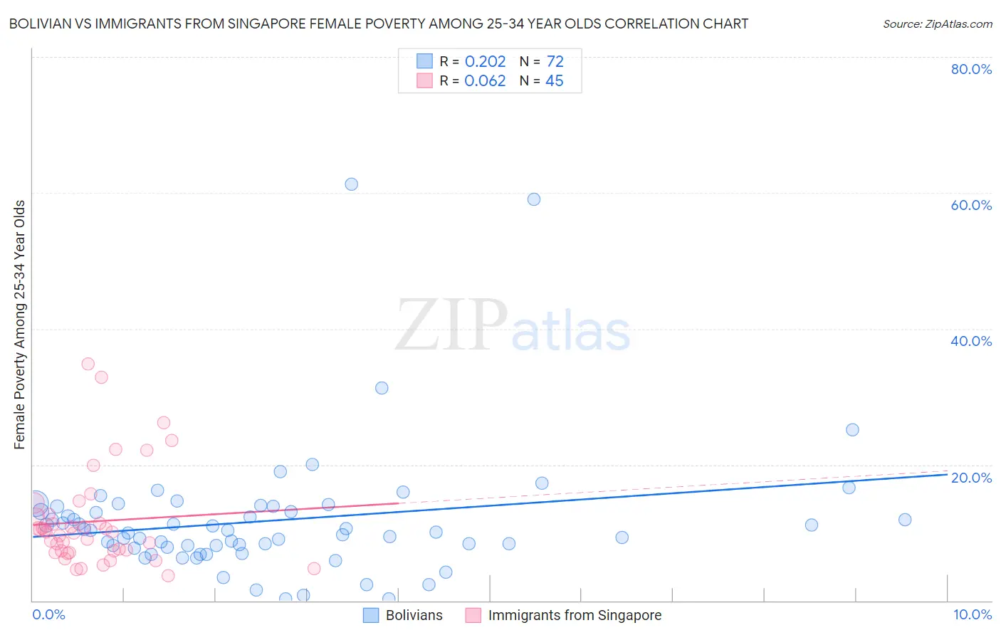 Bolivian vs Immigrants from Singapore Female Poverty Among 25-34 Year Olds