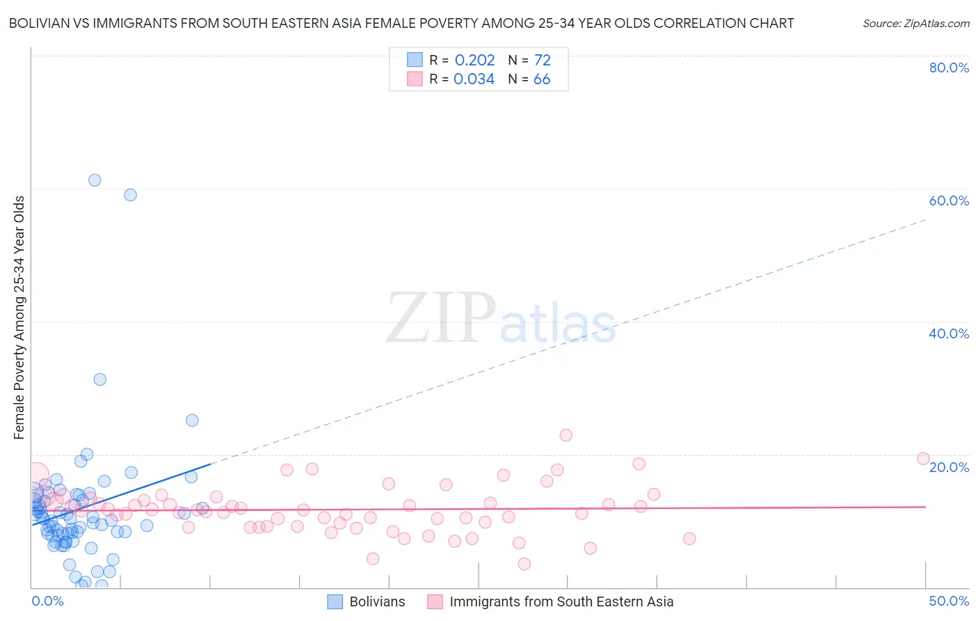 Bolivian vs Immigrants from South Eastern Asia Female Poverty Among 25-34 Year Olds