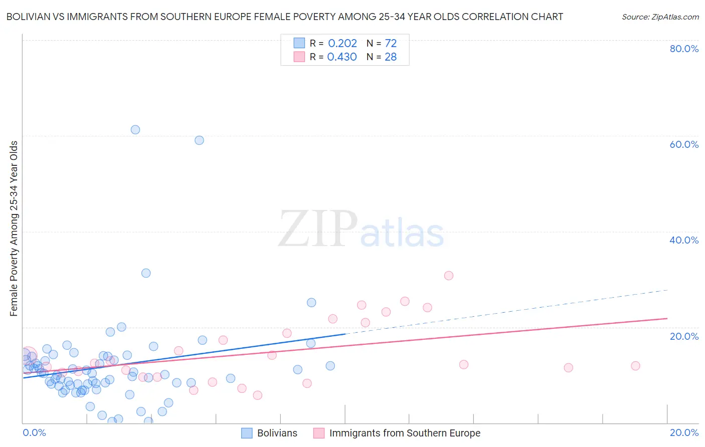 Bolivian vs Immigrants from Southern Europe Female Poverty Among 25-34 Year Olds