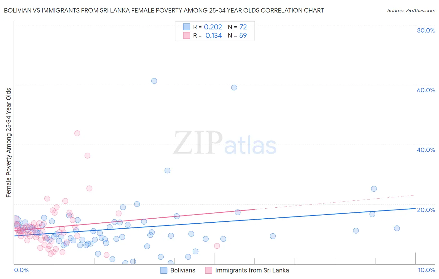 Bolivian vs Immigrants from Sri Lanka Female Poverty Among 25-34 Year Olds