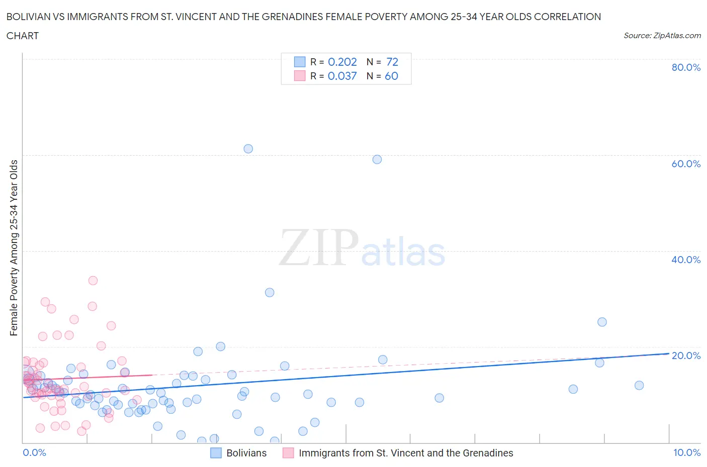 Bolivian vs Immigrants from St. Vincent and the Grenadines Female Poverty Among 25-34 Year Olds