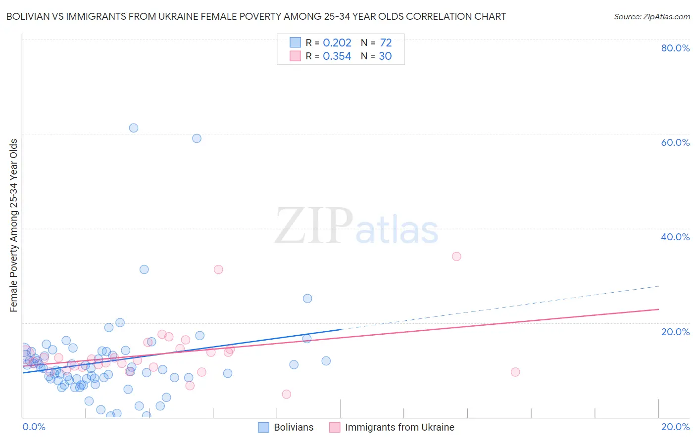 Bolivian vs Immigrants from Ukraine Female Poverty Among 25-34 Year Olds