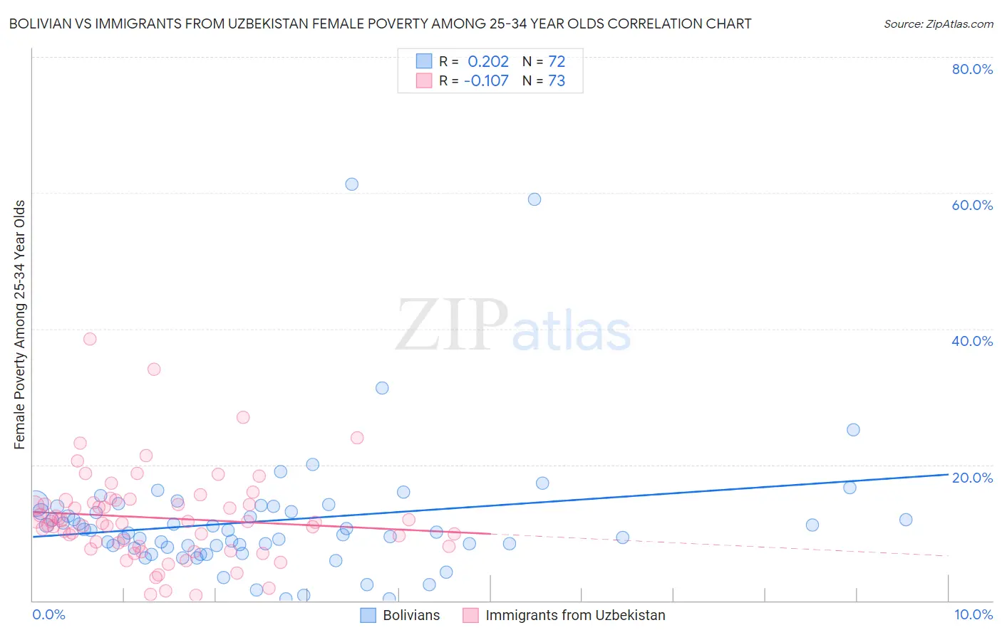 Bolivian vs Immigrants from Uzbekistan Female Poverty Among 25-34 Year Olds