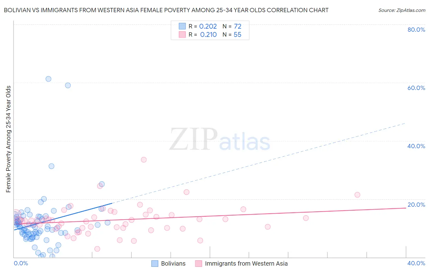 Bolivian vs Immigrants from Western Asia Female Poverty Among 25-34 Year Olds