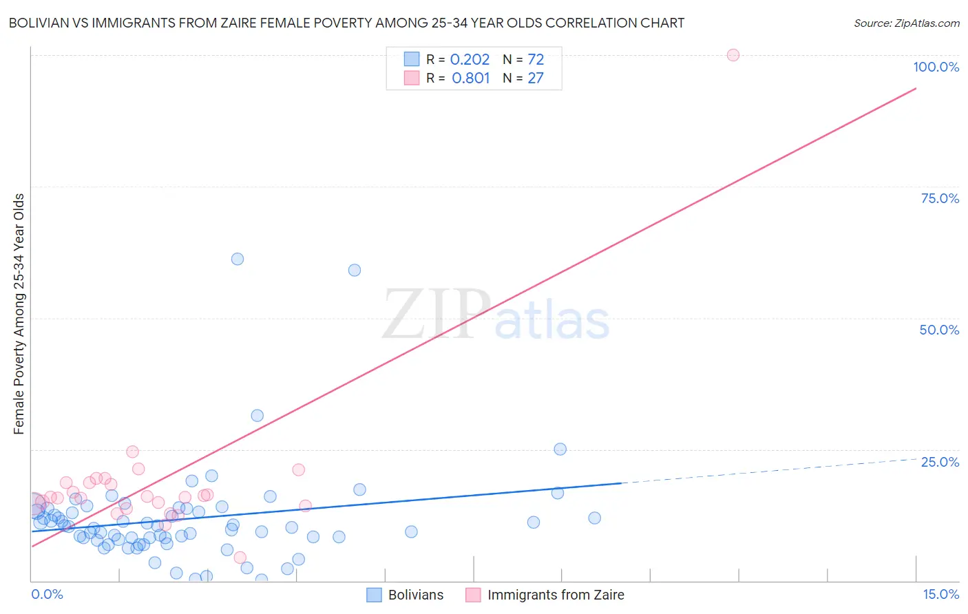 Bolivian vs Immigrants from Zaire Female Poverty Among 25-34 Year Olds