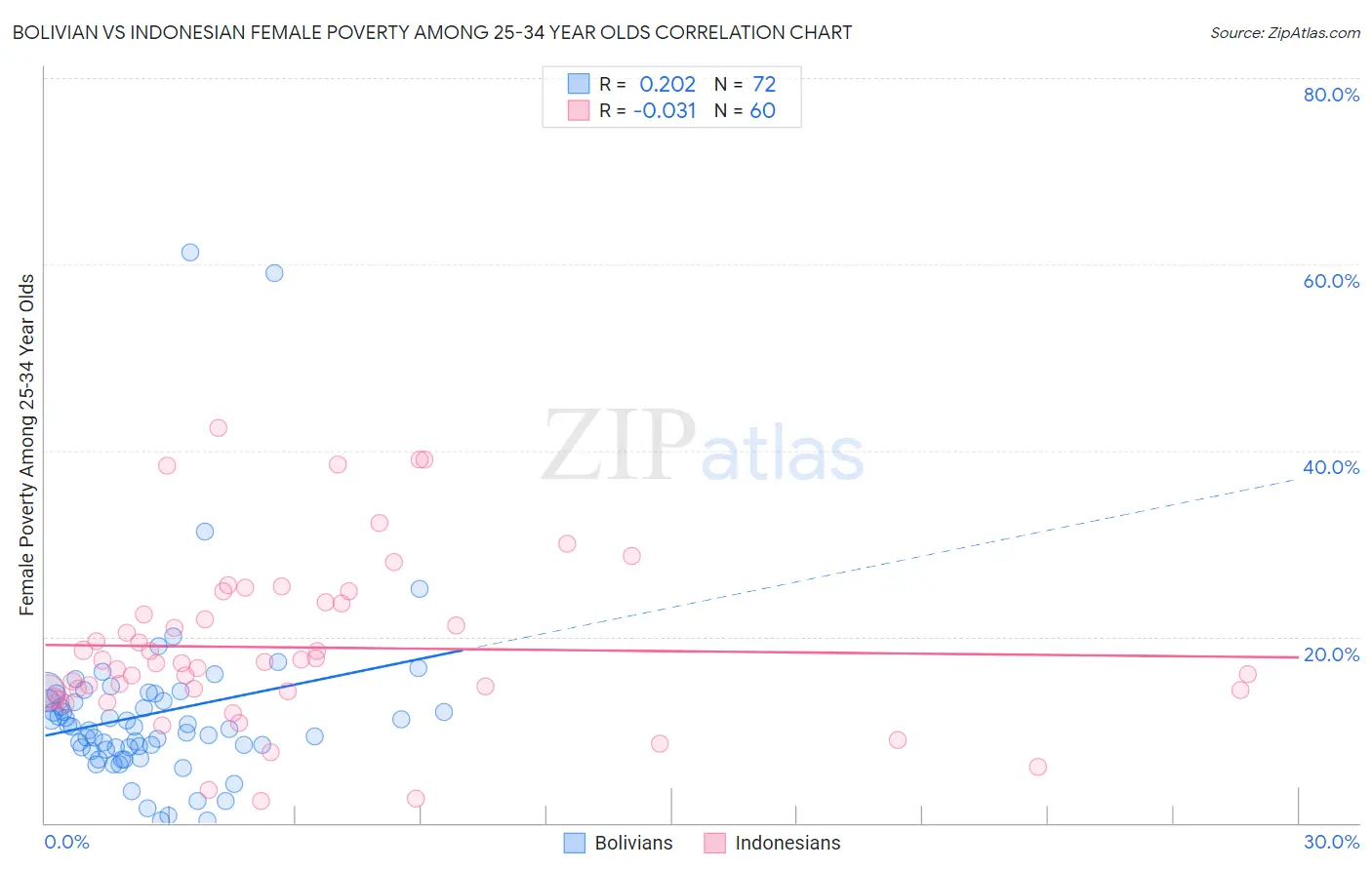 Bolivian vs Indonesian Female Poverty Among 25-34 Year Olds