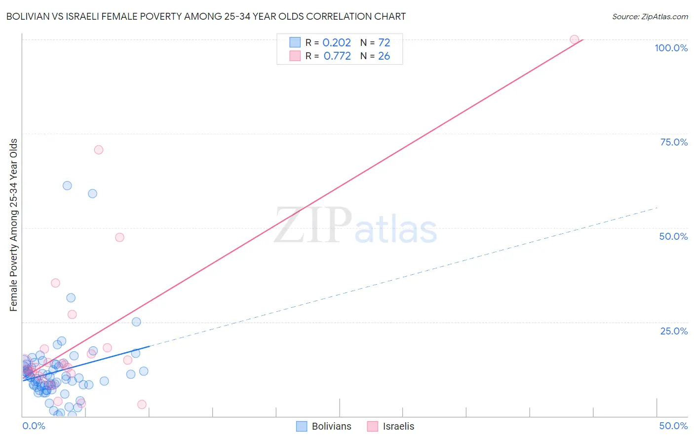 Bolivian vs Israeli Female Poverty Among 25-34 Year Olds