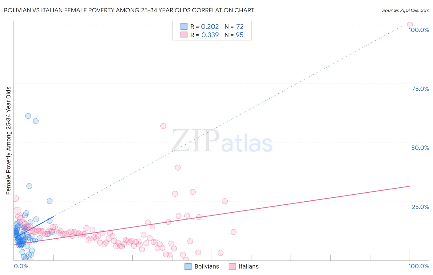 Bolivian vs Italian Female Poverty Among 25-34 Year Olds