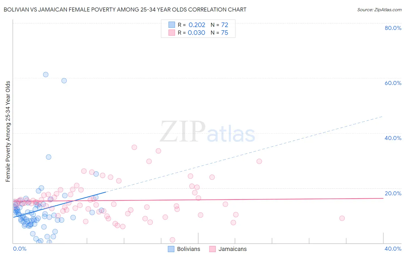 Bolivian vs Jamaican Female Poverty Among 25-34 Year Olds
