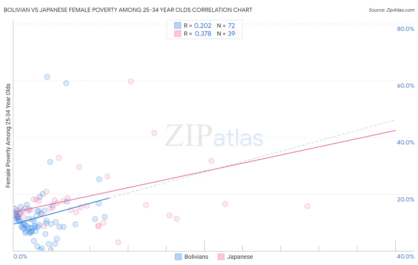 Bolivian vs Japanese Female Poverty Among 25-34 Year Olds