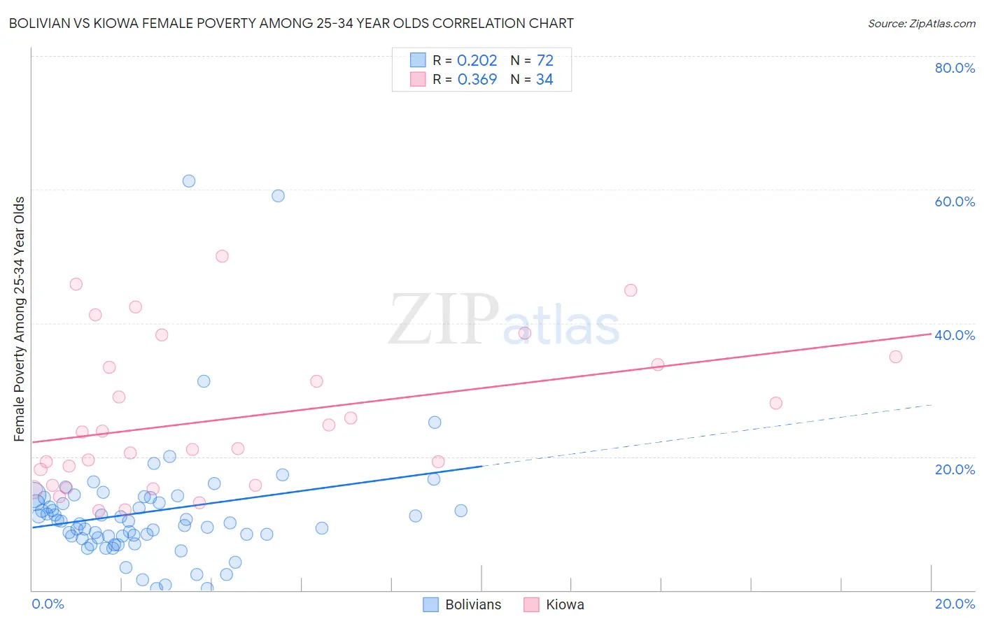 Bolivian vs Kiowa Female Poverty Among 25-34 Year Olds