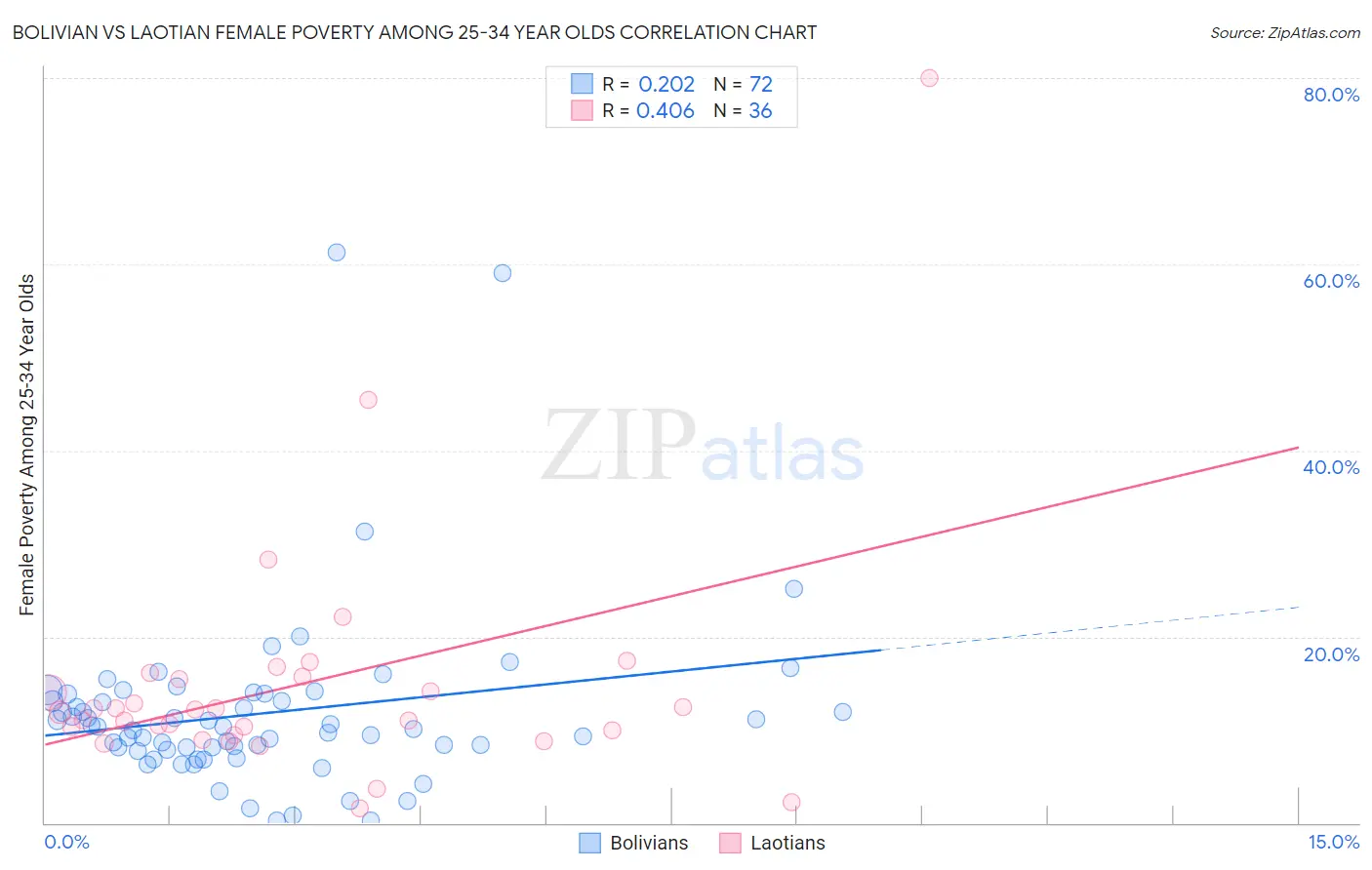 Bolivian vs Laotian Female Poverty Among 25-34 Year Olds