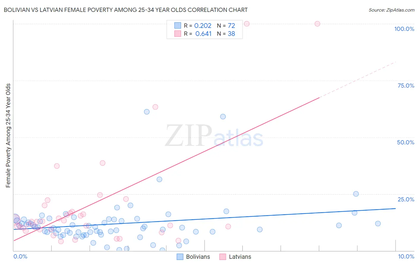 Bolivian vs Latvian Female Poverty Among 25-34 Year Olds