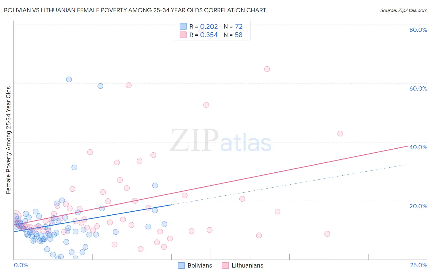 Bolivian vs Lithuanian Female Poverty Among 25-34 Year Olds
