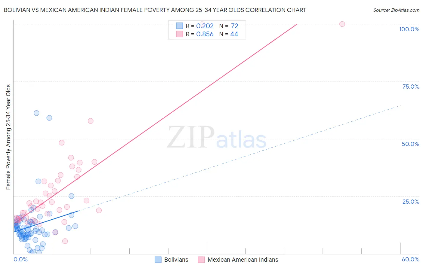 Bolivian vs Mexican American Indian Female Poverty Among 25-34 Year Olds