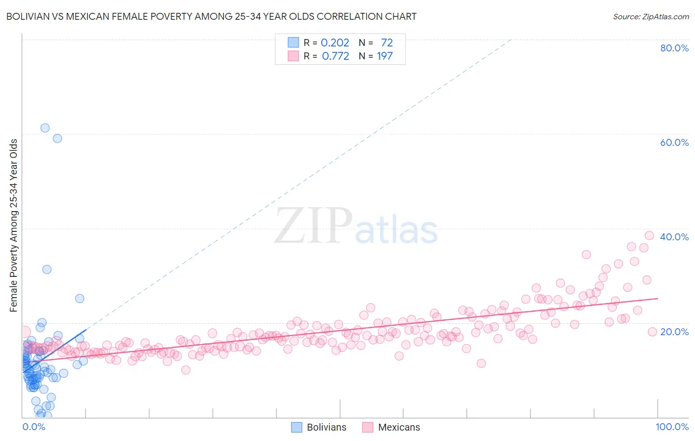 Bolivian vs Mexican Female Poverty Among 25-34 Year Olds