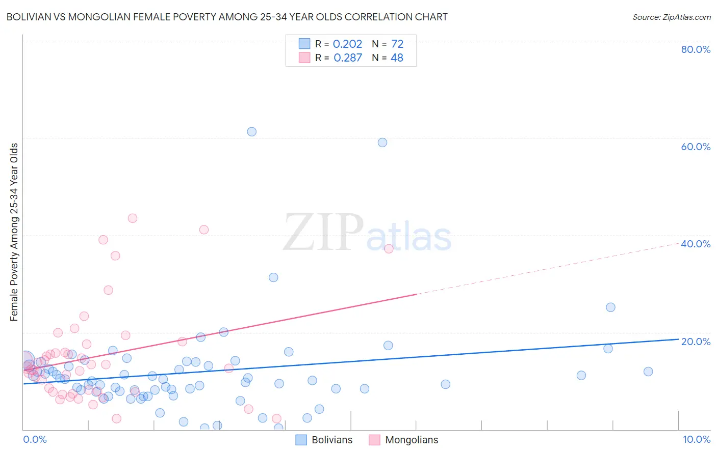 Bolivian vs Mongolian Female Poverty Among 25-34 Year Olds